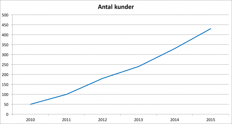 85 % af kunder ringer ikke 2 gange – skal tages 1. gang